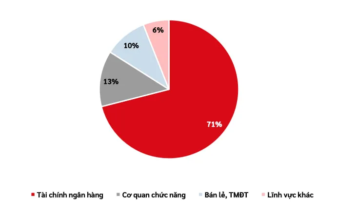 Việt Nam: Số vụ đánh cắp thông tin cá nhân, giả mạo tổ chức, doanh nghiệp tăng mạnh