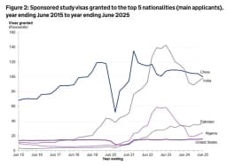 Số lượng thị thực du học Anh tăng mạnh