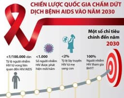 Việt Nam nỗ lực chấm dứt HIV/AIDS 