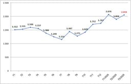 Việt Nam đón lượng khách quốc tế cao kỷ lục trong Quý I