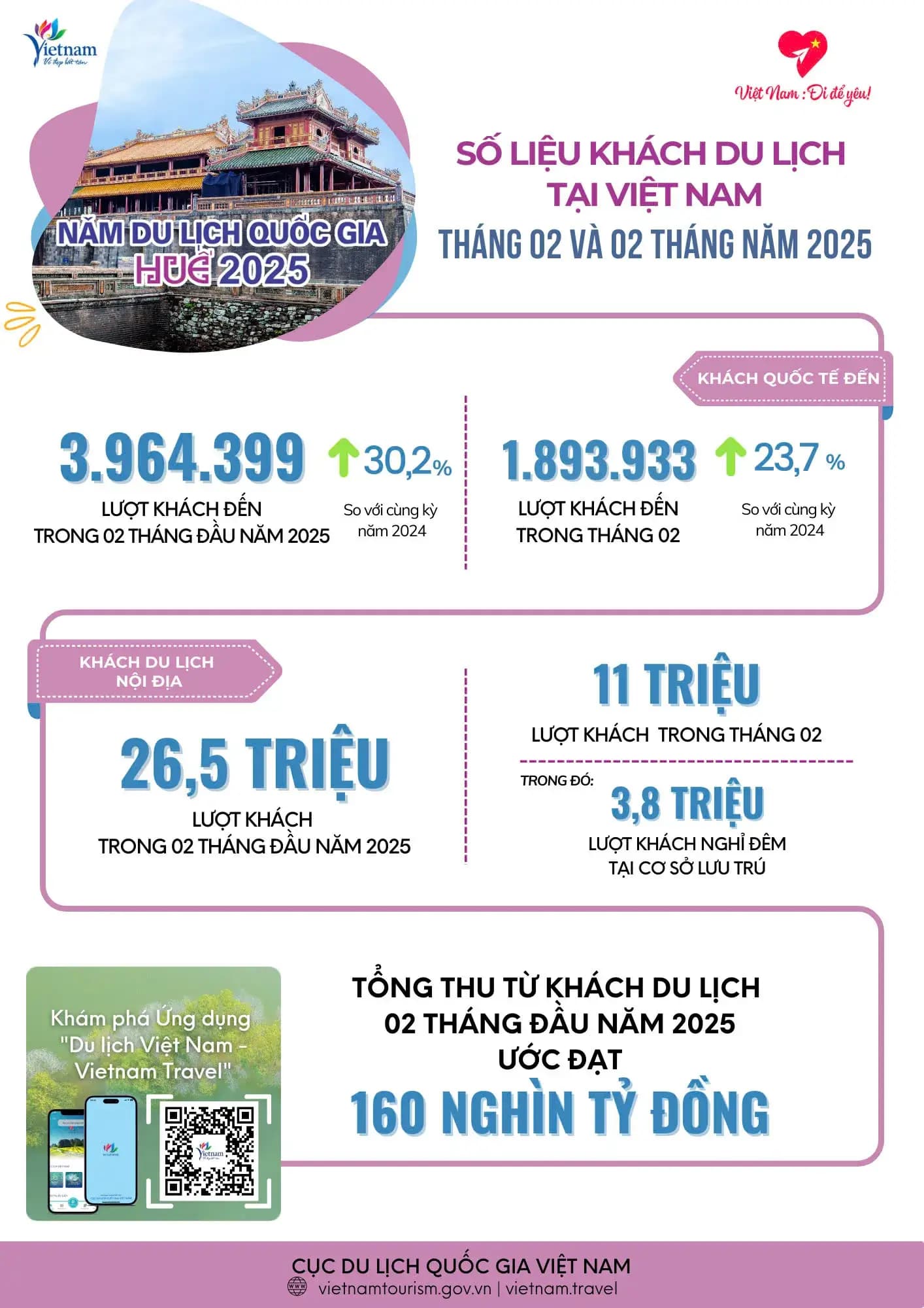 Gần 1,9 triệu khách quốc tế đến Việt Nam trong tháng 2/2025
